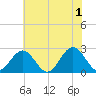 Newport News tide chart for Saturday, June 1, 2024