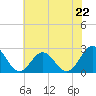 Newport News tide chart for Saturday, June 22, 2024