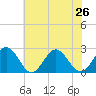 Newport News tide chart for Wednesday, June 26, 2024