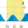 Newport News tide chart for Friday, June 7, 2024
