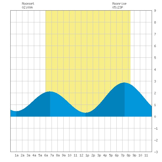 Newport News tide chart for Wednesday, July 17, 2024