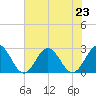Newport News tide chart for Tuesday, July 23, 2024