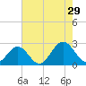 Newport News tide chart for Monday, July 29, 2024