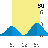 Newport News tide chart for Tuesday, July 30, 2024