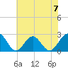 Newport News tide chart for Sunday, July 7, 2024