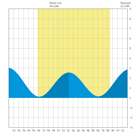 Newport News tide chart for Monday, July 8, 2024