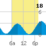 Newport News tide chart for Sunday, August 18, 2024