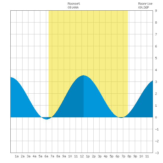 Newport News tide chart for Thursday, August 22, 2024