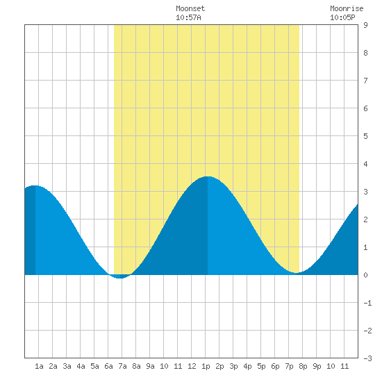 Newport News tide chart for Friday, August 23, 2024