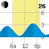 Newport News tide chart for Monday, August 26, 2024