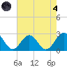Newport News tide chart for Sunday, August 4, 2024