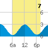 Newport News tide chart for Wednesday, August 7, 2024