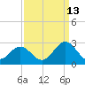 Newport News tide chart for Friday, September 13, 2024