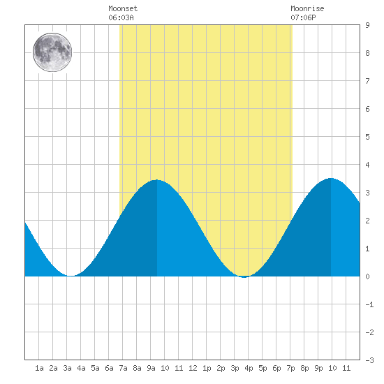 Newport News tide chart for Tuesday, September 17, 2024