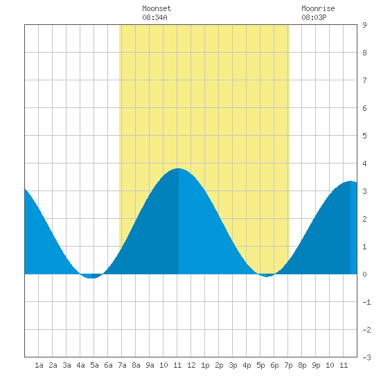 Newport News tide chart for Thursday, September 19, 2024