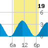 Newport News tide chart for Thursday, September 19, 2024