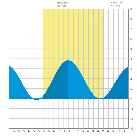 Newport News tide chart for Friday, September 20, 2024