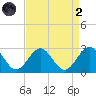 Newport News tide chart for Monday, September 2, 2024
