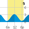 Newport News tide chart for Thursday, September 5, 2024