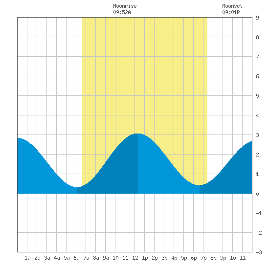 Newport News tide chart for Friday, September 6, 2024