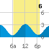 Newport News tide chart for Friday, September 6, 2024