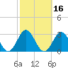 Newport News tide chart for Wednesday, October 16, 2024