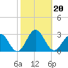 Newport News tide chart for Sunday, October 20, 2024