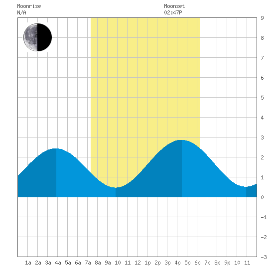 Newport News tide chart for Thursday, October 24, 2024