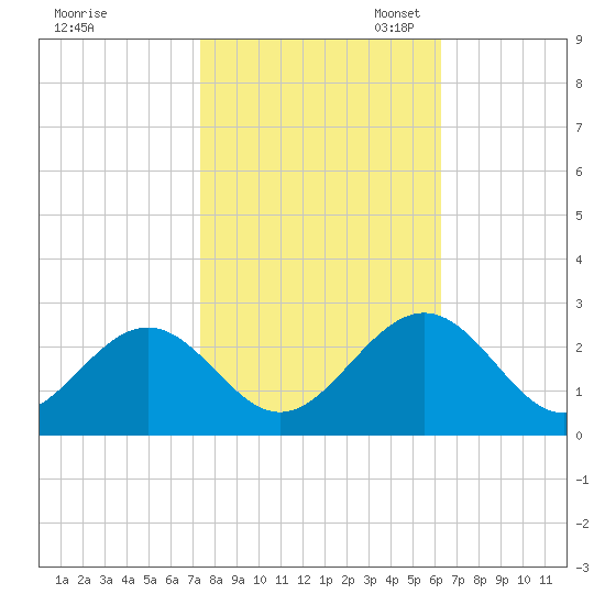 Newport News tide chart for Friday, October 25, 2024