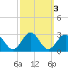 Newport News tide chart for Thursday, October 3, 2024