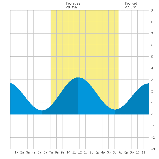Newport News tide chart for Saturday, October 5, 2024