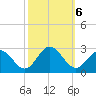 Newport News tide chart for Sunday, October 6, 2024