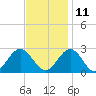 Newport News tide chart for Monday, November 11, 2024