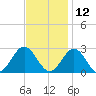 Newport News tide chart for Tuesday, November 12, 2024