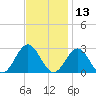 Newport News tide chart for Wednesday, November 13, 2024