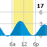 Newport News tide chart for Sunday, November 17, 2024