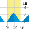 Newport News tide chart for Monday, November 18, 2024