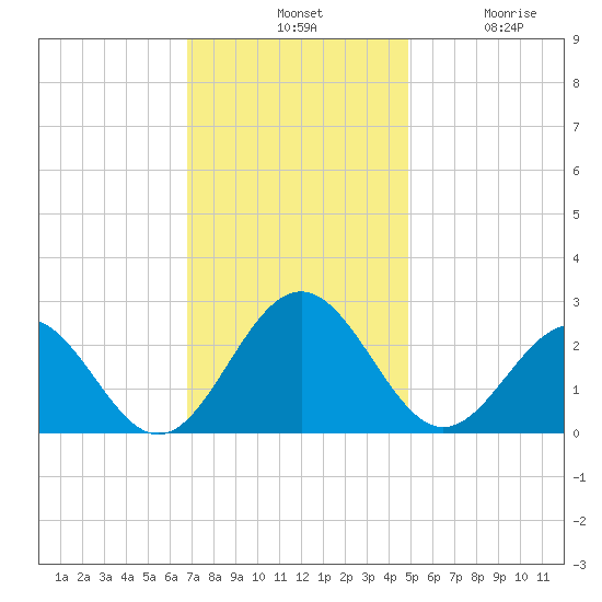 Newport News tide chart for Tuesday, November 19, 2024