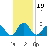 Newport News tide chart for Tuesday, November 19, 2024