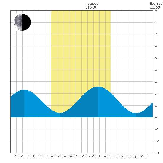 Newport News tide chart for Friday, November 22, 2024