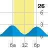 Newport News tide chart for Tuesday, November 26, 2024