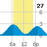 Newport News tide chart for Wednesday, November 27, 2024