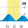 Newport News tide chart for Thursday, November 28, 2024
