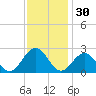 Newport News tide chart for Saturday, November 30, 2024