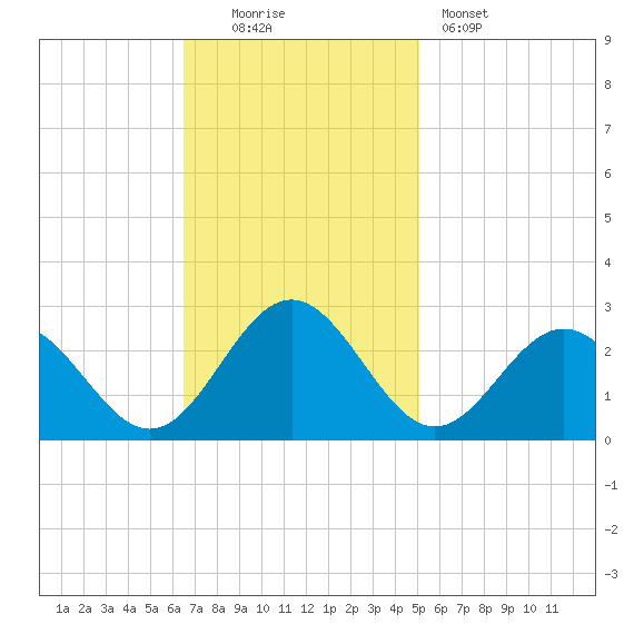 Newport News tide chart for Sunday, November 3, 2024