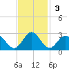 Newport News tide chart for Sunday, November 3, 2024