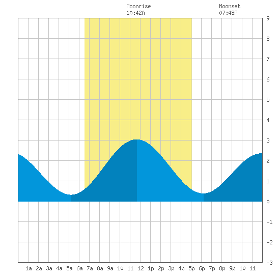 Newport News tide chart for Tuesday, November 5, 2024
