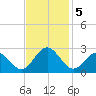 Newport News tide chart for Tuesday, November 5, 2024