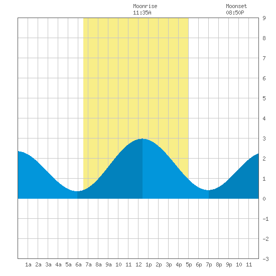 Newport News tide chart for Wednesday, November 6, 2024