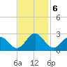 Newport News tide chart for Wednesday, November 6, 2024